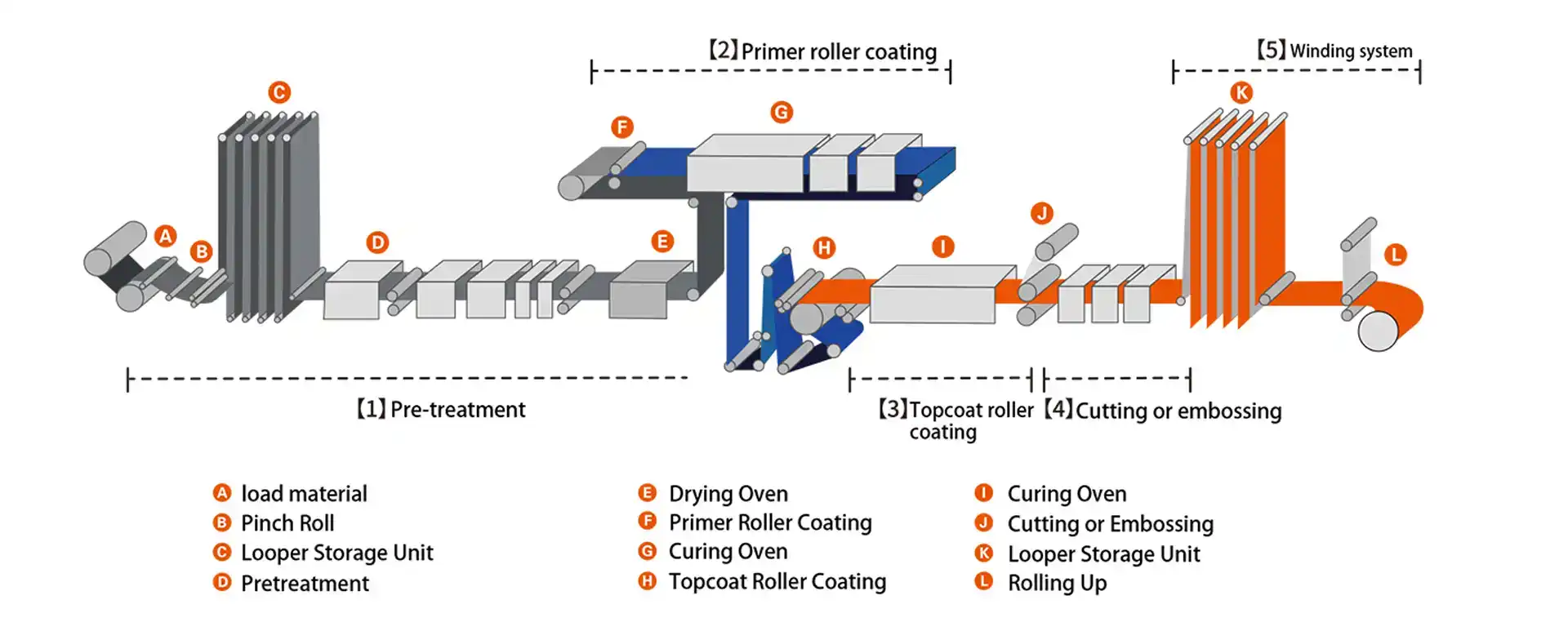 Yatai Aluminum Coil Production Flow